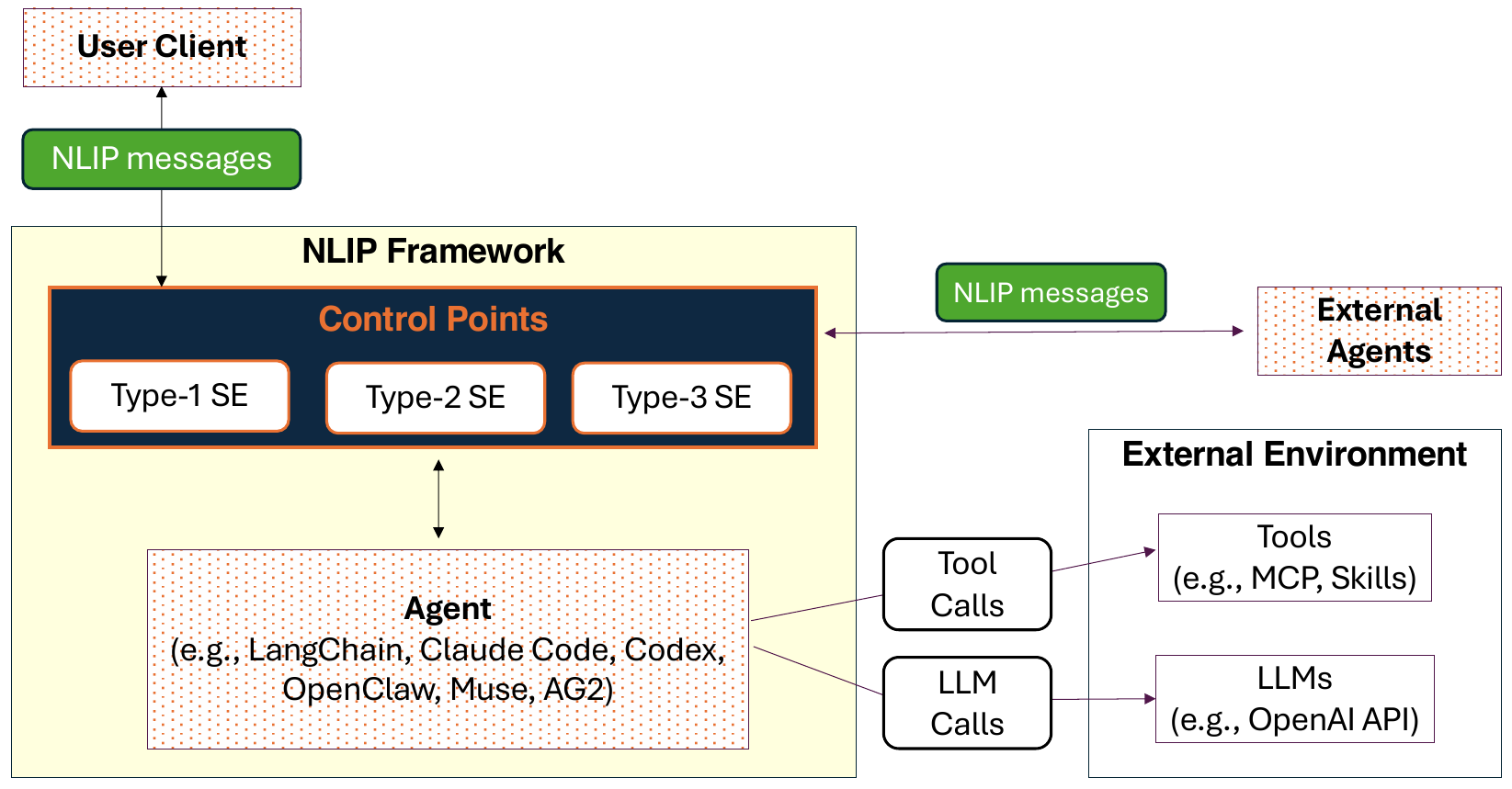 NLIP framework architecture with unified control points hosting Type-1, Type-2, and Type-3 pluggable Security Extensions between user clients, agents, external agents, tools, and language models.